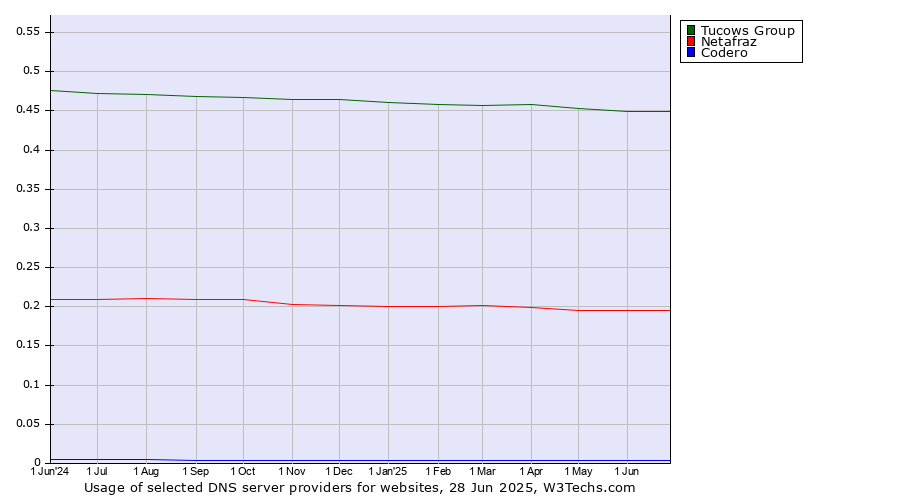 Historical trends in the usage of Tucows Group vs. Netafraz vs. Codero