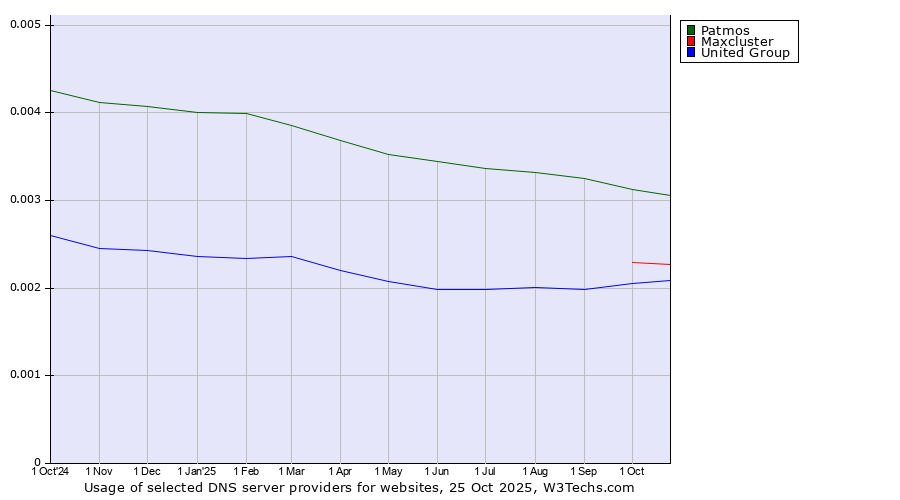 Historical trends in the usage of Patmos vs. Maxcluster vs. United Group
