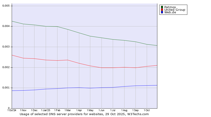 Historical trends in the usage of Patmos vs. United Group vs. Web.de