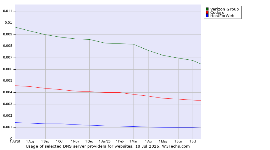 Historical trends in the usage of Verizon Group vs. Codero vs. HostForWeb