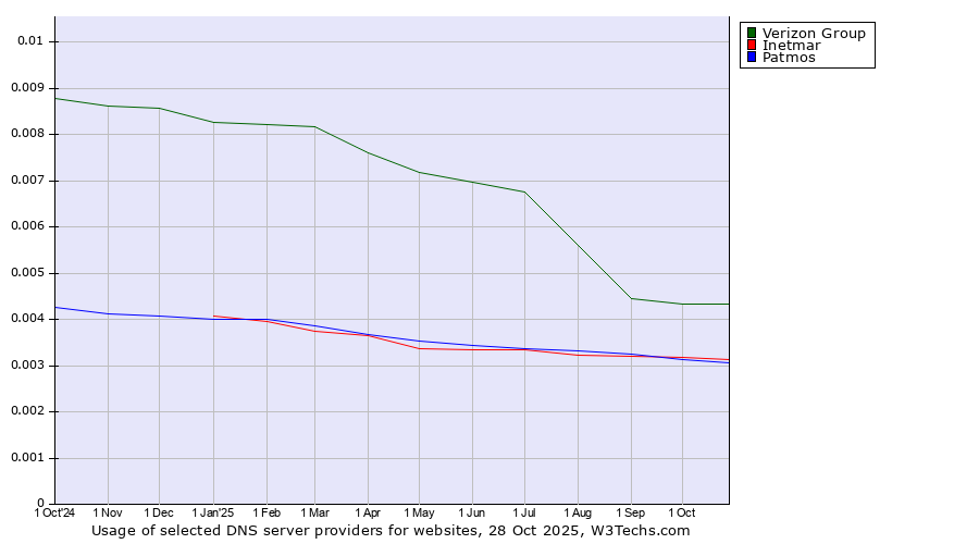 Historical trends in the usage of Verizon Group vs. Inetmar vs. Patmos