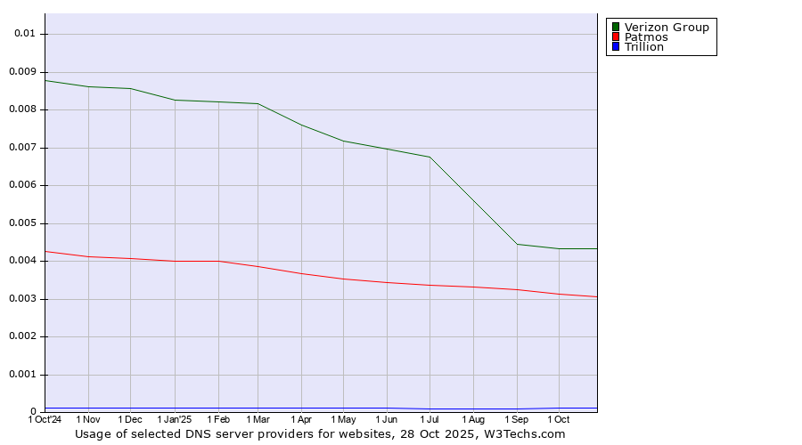 Historical trends in the usage of Verizon Group vs. Patmos vs. Trillion