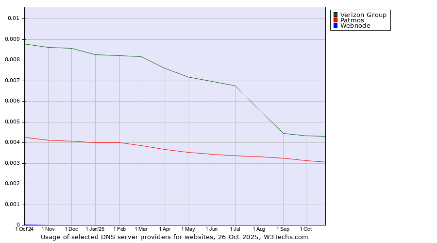 Historical trends in the usage of Verizon Group vs. Patmos vs. Webnode