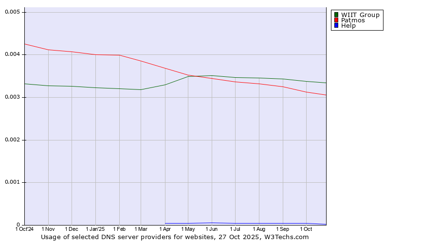 Historical trends in the usage of WIIT Group vs. Patmos vs. Help
