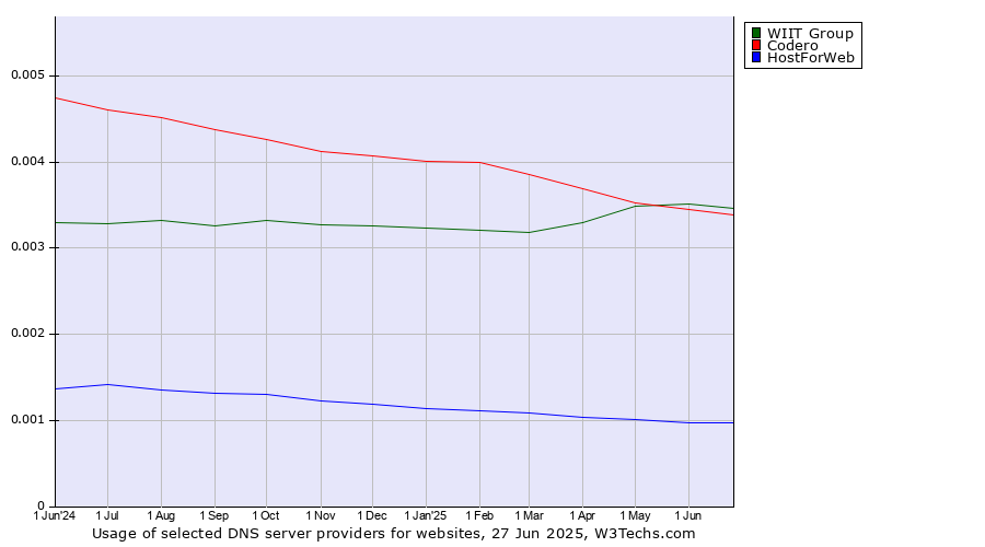 Historical trends in the usage of WIIT Group vs. Codero vs. HostForWeb