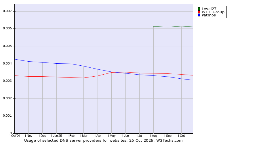 Historical trends in the usage of Level27 vs. WIIT Group vs. Patmos