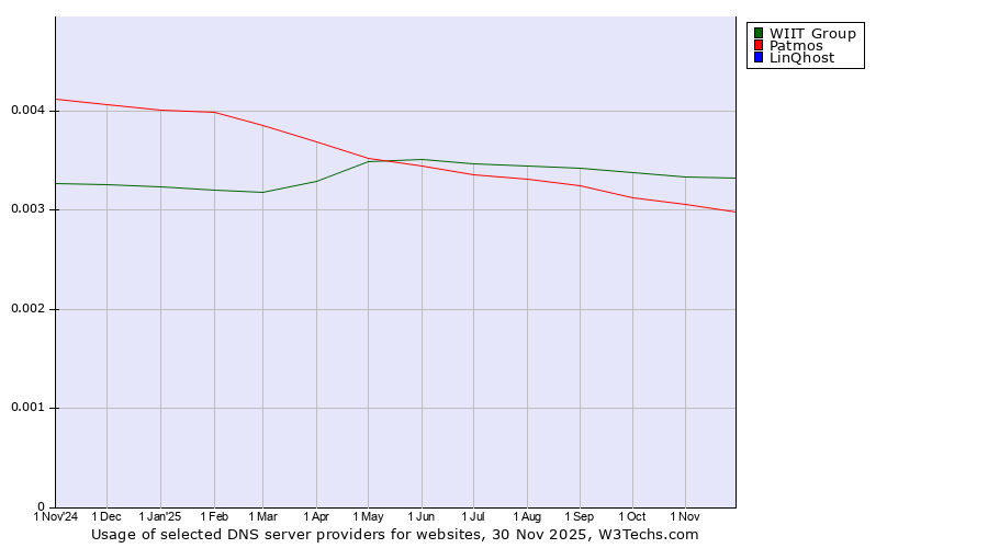 Historical trends in the usage of WIIT Group vs. Patmos vs. LinQhost