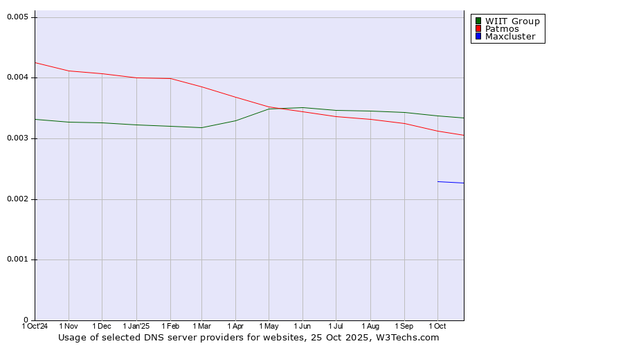 Historical trends in the usage of WIIT Group vs. Patmos vs. Maxcluster