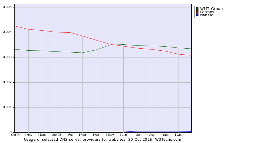 Historical trends in the usage of WIIT Group vs. Patmos vs. Nanelo