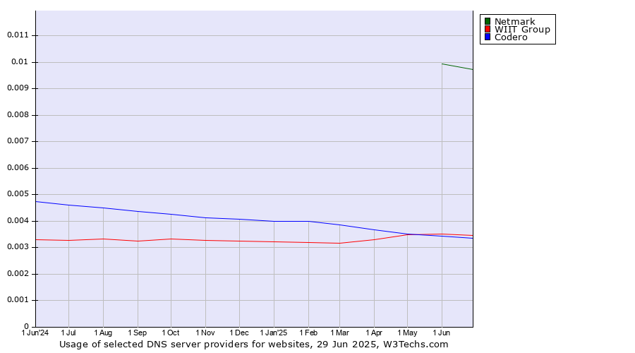 Historical trends in the usage of Netmark vs. WIIT Group vs. Codero