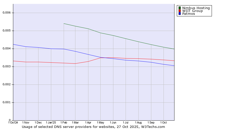 Historical trends in the usage of Nimbus Hosting vs. WIIT Group vs. Patmos