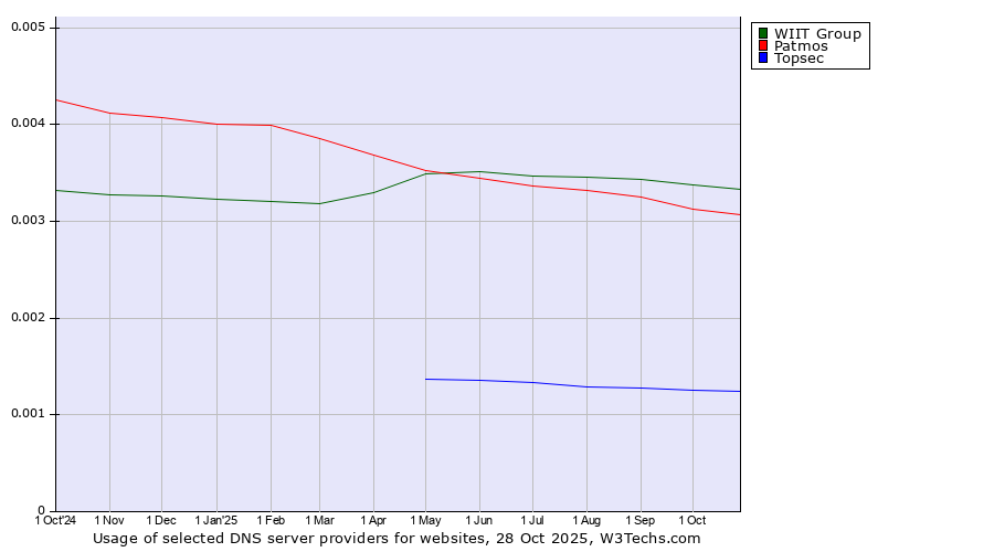 Historical trends in the usage of WIIT Group vs. Patmos vs. Topsec