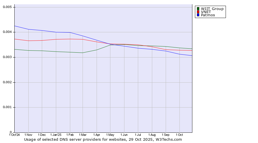 Historical trends in the usage of WIIT Group vs. VNET vs. Patmos