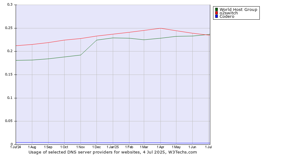 Historical trends in the usage of o2switch vs. World Host Group vs. Codero