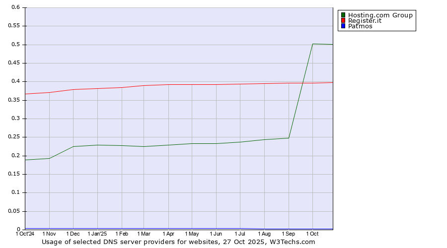 Historical trends in the usage of Hosting.com Group vs. Register.it vs. Patmos