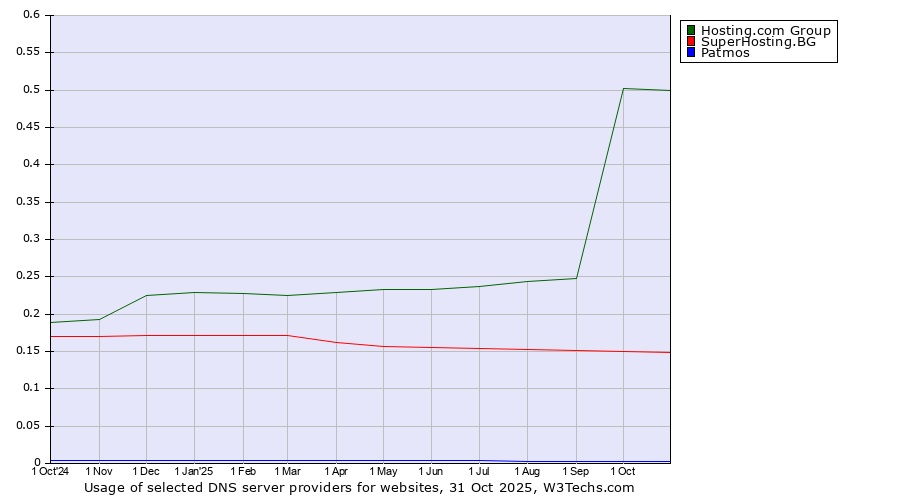 Historical trends in the usage of Hosting.com Group vs. SuperHosting.BG vs. Patmos