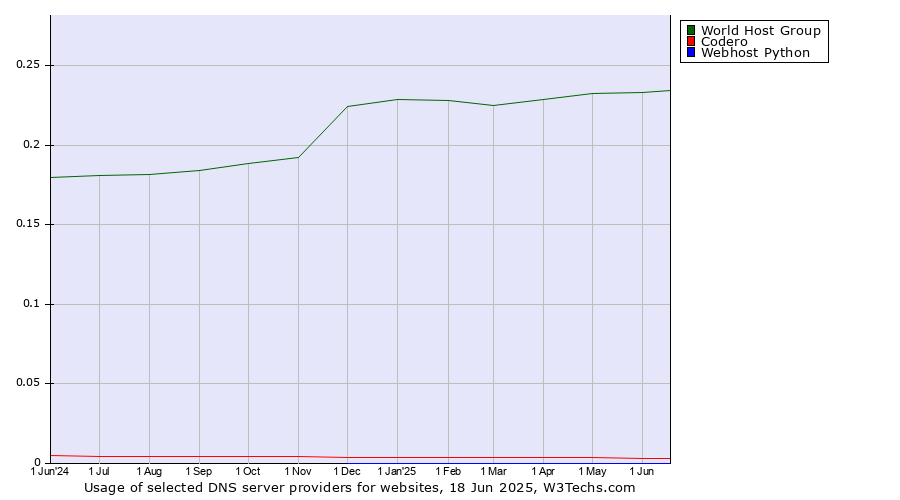 Historical trends in the usage of World Host Group vs. Codero vs. Webhost Python