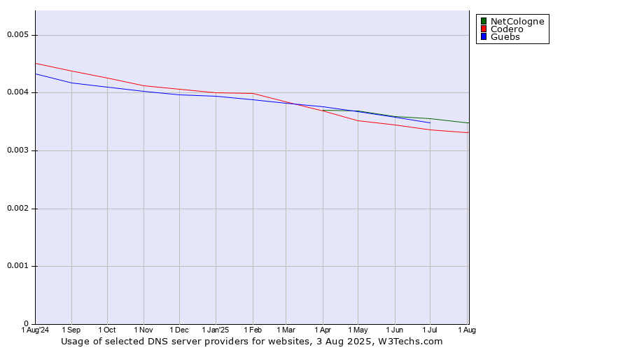 Historical trends in the usage of NetCologne vs. Guebs vs. Codero
