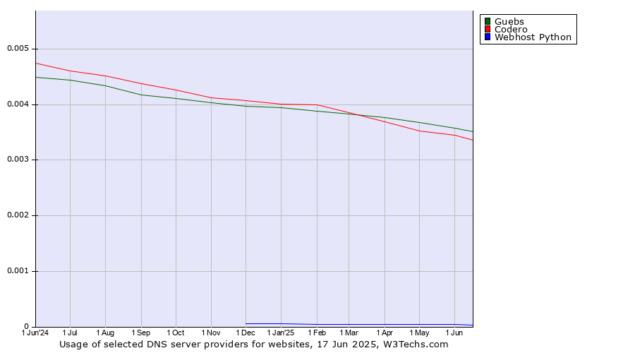 Historical trends in the usage of Guebs vs. Codero vs. Webhost Python