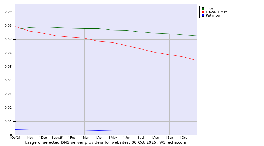 Historical trends in the usage of Jino vs. Hawk Host vs. Patmos