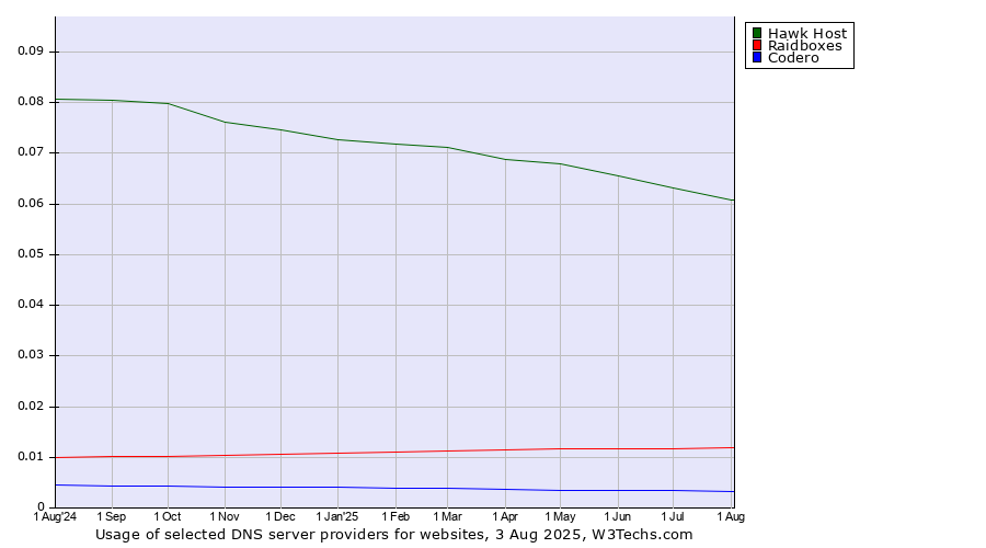Historical trends in the usage of Hawk Host vs. Raidboxes vs. Codero
