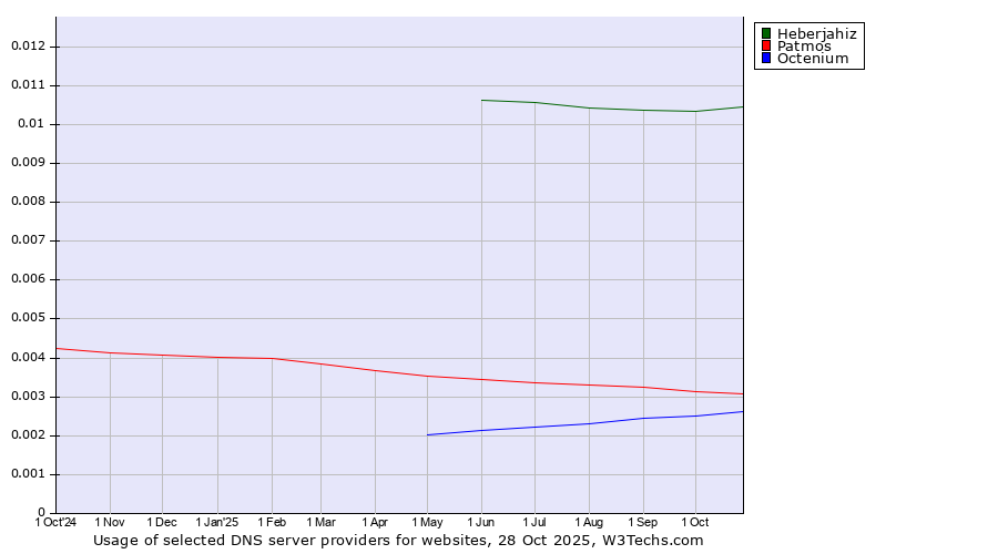 Historical trends in the usage of Heberjahiz vs. Patmos vs. Octenium