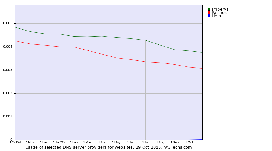 Historical trends in the usage of Imperva vs. Patmos vs. Help