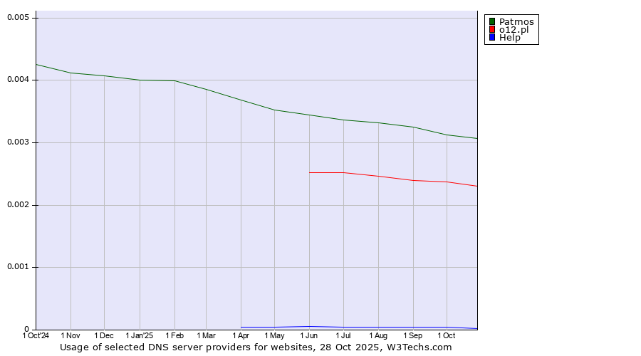 Historical trends in the usage of Patmos vs. o12.pl vs. Help