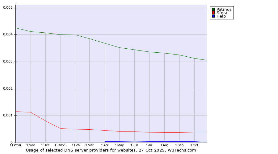 Historical trends in the usage of Patmos vs. Sfera vs. Help