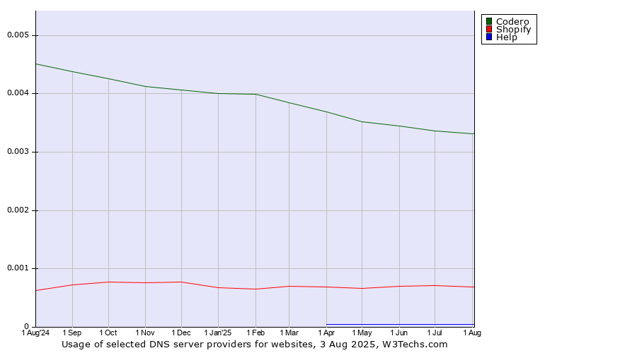 Historical trends in the usage of Codero vs. Shopify vs. Help
