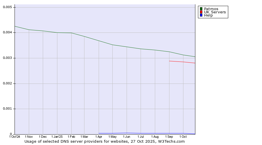 Historical trends in the usage of Patmos vs. UK Servers vs. Help