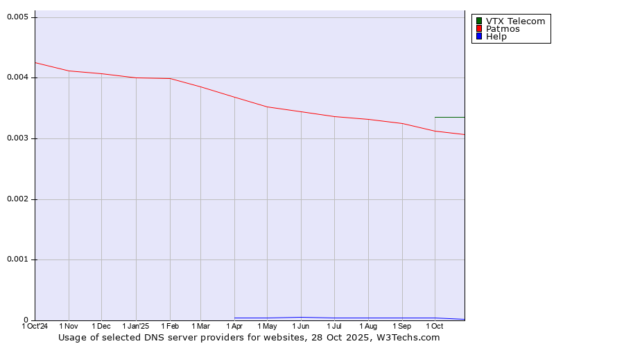 Historical trends in the usage of VTX Telecom vs. Patmos vs. Help