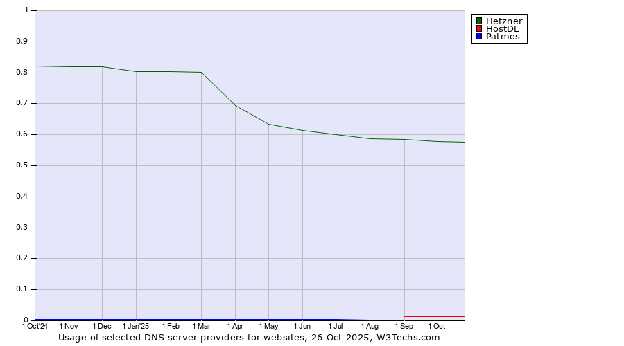 Historical trends in the usage of Hetzner vs. HostDL vs. Patmos