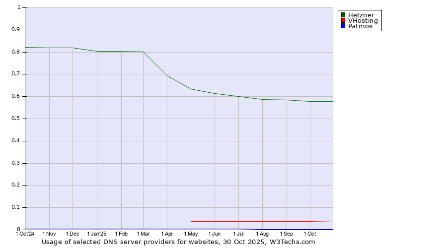 Historical trends in the usage of Hetzner vs. VHosting vs. Patmos