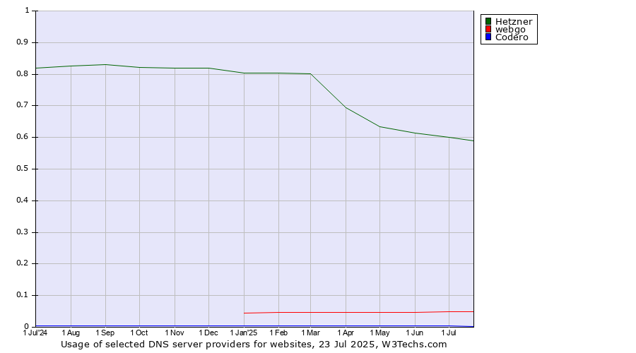 Historical trends in the usage of Hetzner vs. webgo vs. Codero