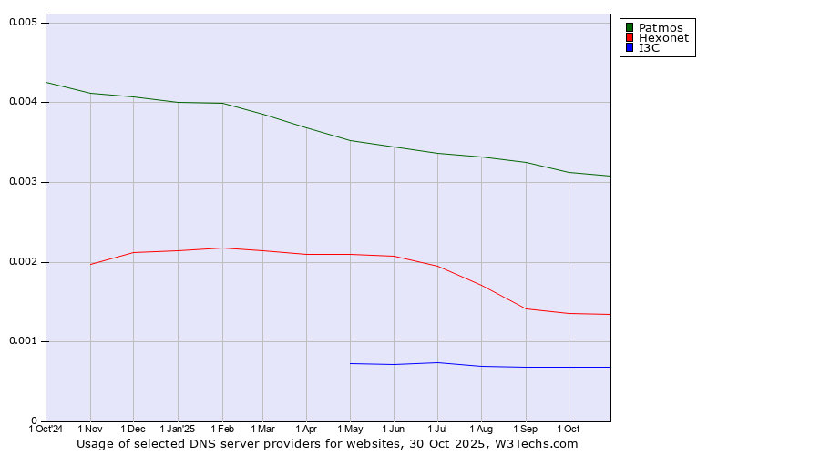 Historical trends in the usage of Patmos vs. Hexonet vs. I3C