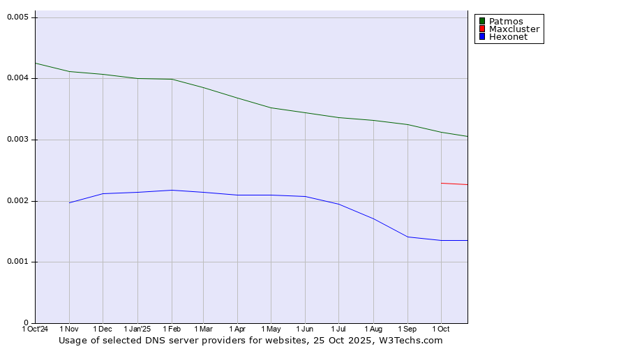 Historical trends in the usage of Patmos vs. Maxcluster vs. Hexonet