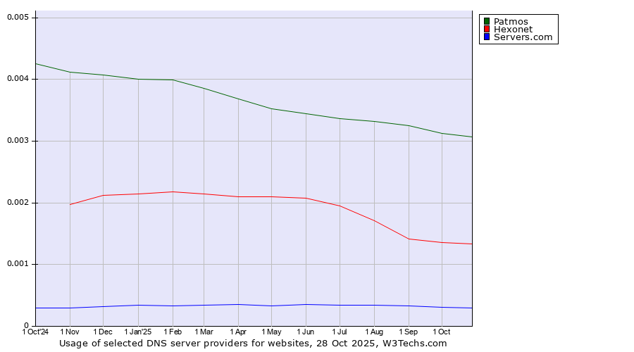 Historical trends in the usage of Patmos vs. Hexonet vs. Servers.com