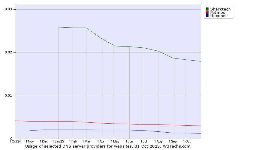 Historical trends in the usage of Sharktech vs. Patmos vs. Hexonet