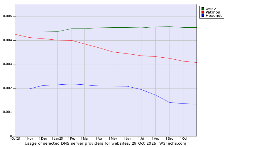 Historical trends in the usage of we22 vs. Patmos vs. Hexonet