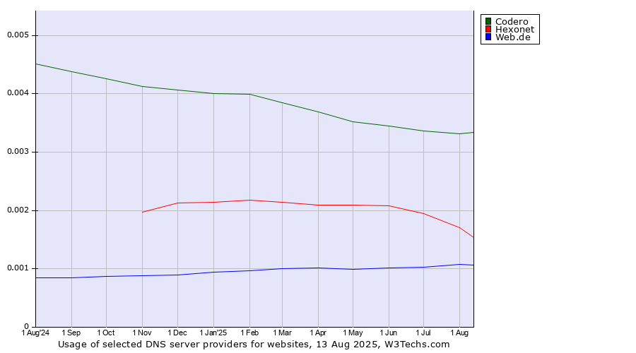 Historical trends in the usage of Codero vs. Hexonet vs. Web.de