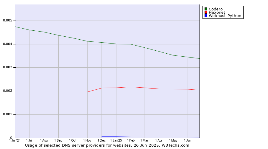 Historical trends in the usage of Codero vs. Hexonet vs. Webhost Python