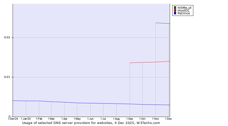 Historical trends in the usage of HitMe.pl vs. HostDL vs. Patmos