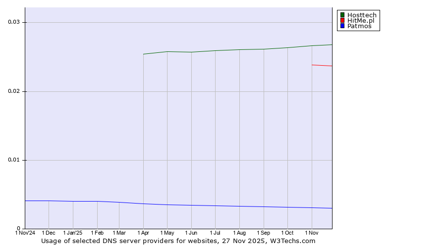 Historical trends in the usage of Hosttech vs. HitMe.pl vs. Patmos