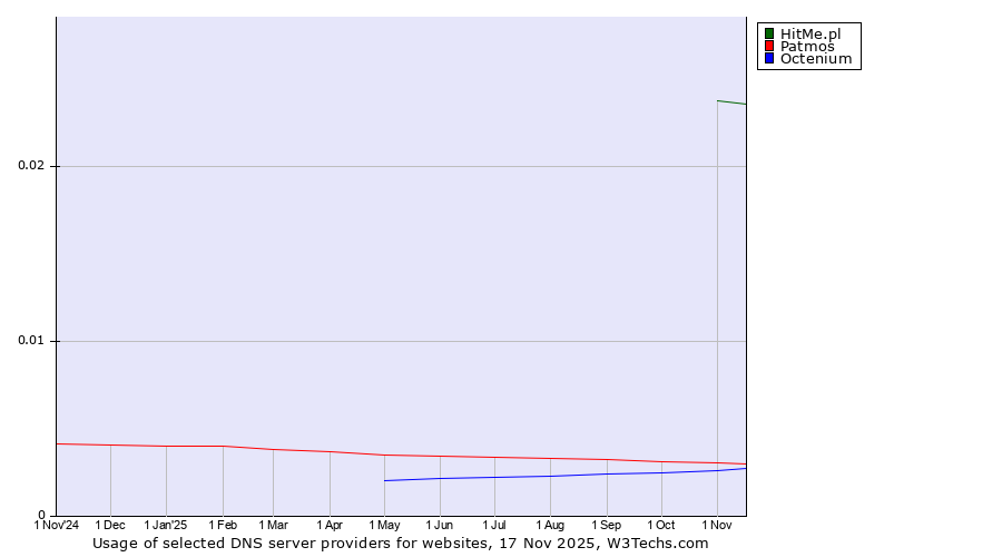 Historical trends in the usage of HitMe.pl vs. Patmos vs. Octenium