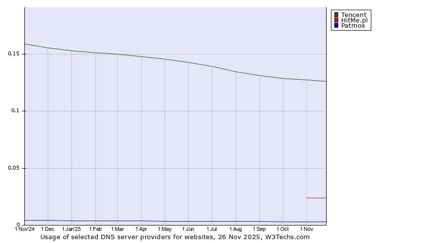 Historical trends in the usage of Tencent vs. HitMe.pl vs. Patmos