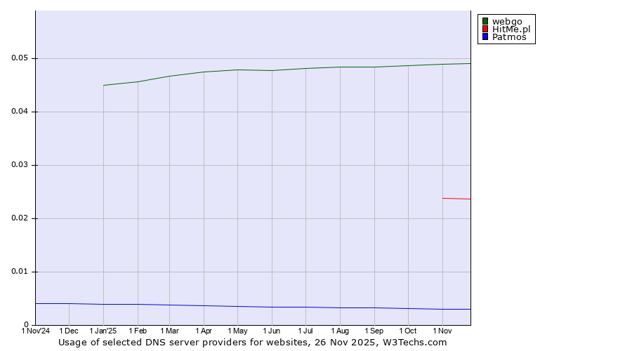 Historical trends in the usage of webgo vs. HitMe.pl vs. Patmos