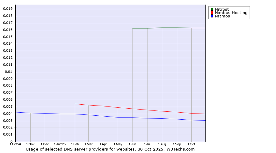 Historical trends in the usage of Hitrost vs. Nimbus Hosting vs. Patmos