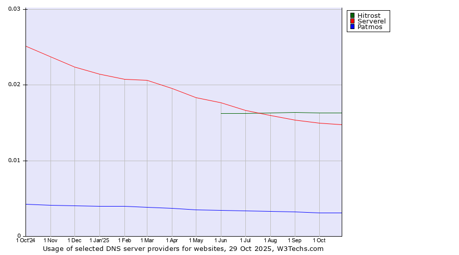 Historical trends in the usage of Hitrost vs. Serverel vs. Patmos