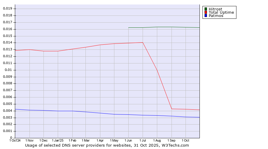 Historical trends in the usage of Hitrost vs. Total Uptime vs. Patmos